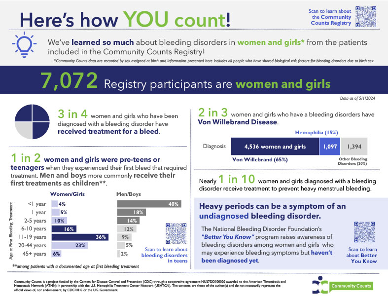 Community Counts Registry Infographic #2