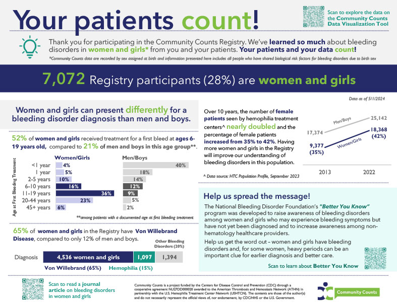 Community Counts Registry Infographic #3